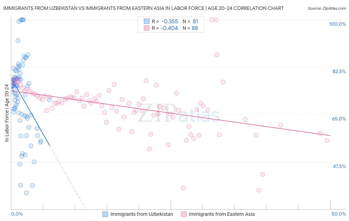 Immigrants from Uzbekistan vs Immigrants from Eastern Asia In Labor Force | Age 20-24