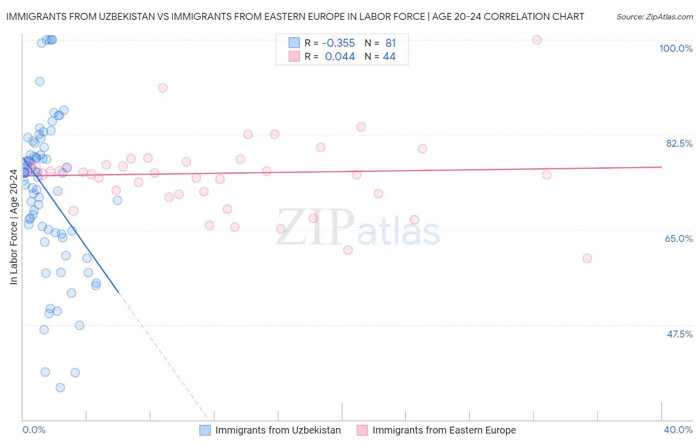 Immigrants from Uzbekistan vs Immigrants from Eastern Europe In Labor Force | Age 20-24