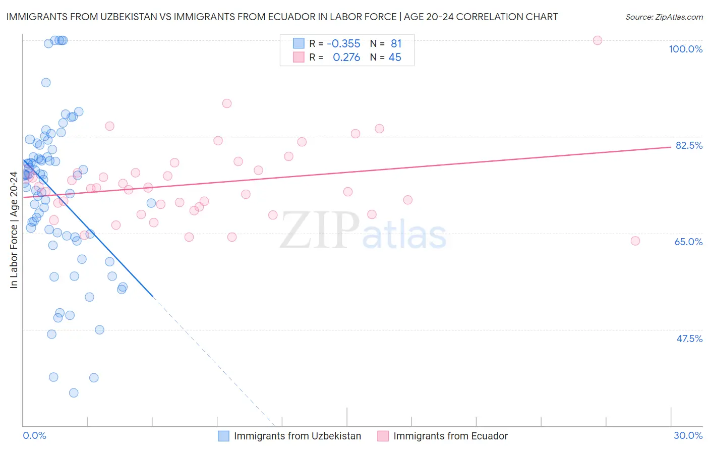 Immigrants from Uzbekistan vs Immigrants from Ecuador In Labor Force | Age 20-24