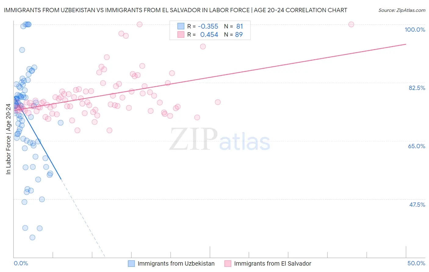 Immigrants from Uzbekistan vs Immigrants from El Salvador In Labor Force | Age 20-24