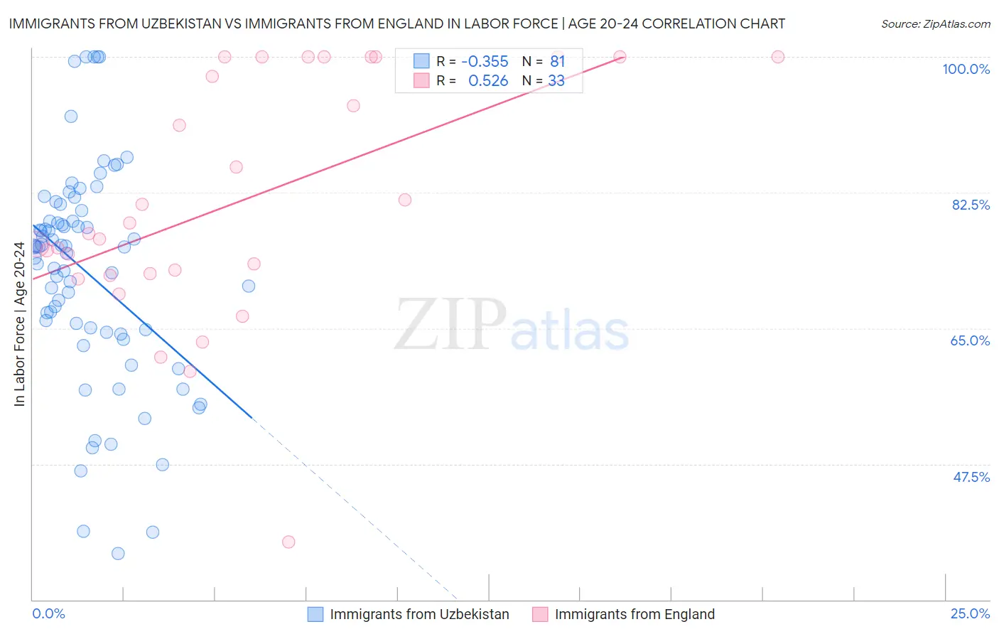 Immigrants from Uzbekistan vs Immigrants from England In Labor Force | Age 20-24