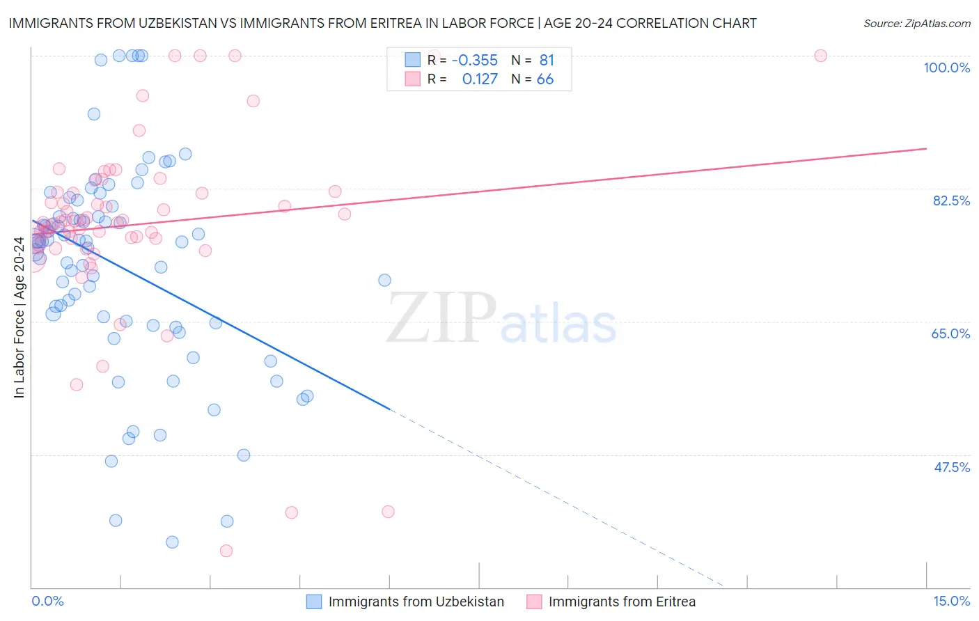 Immigrants from Uzbekistan vs Immigrants from Eritrea In Labor Force | Age 20-24