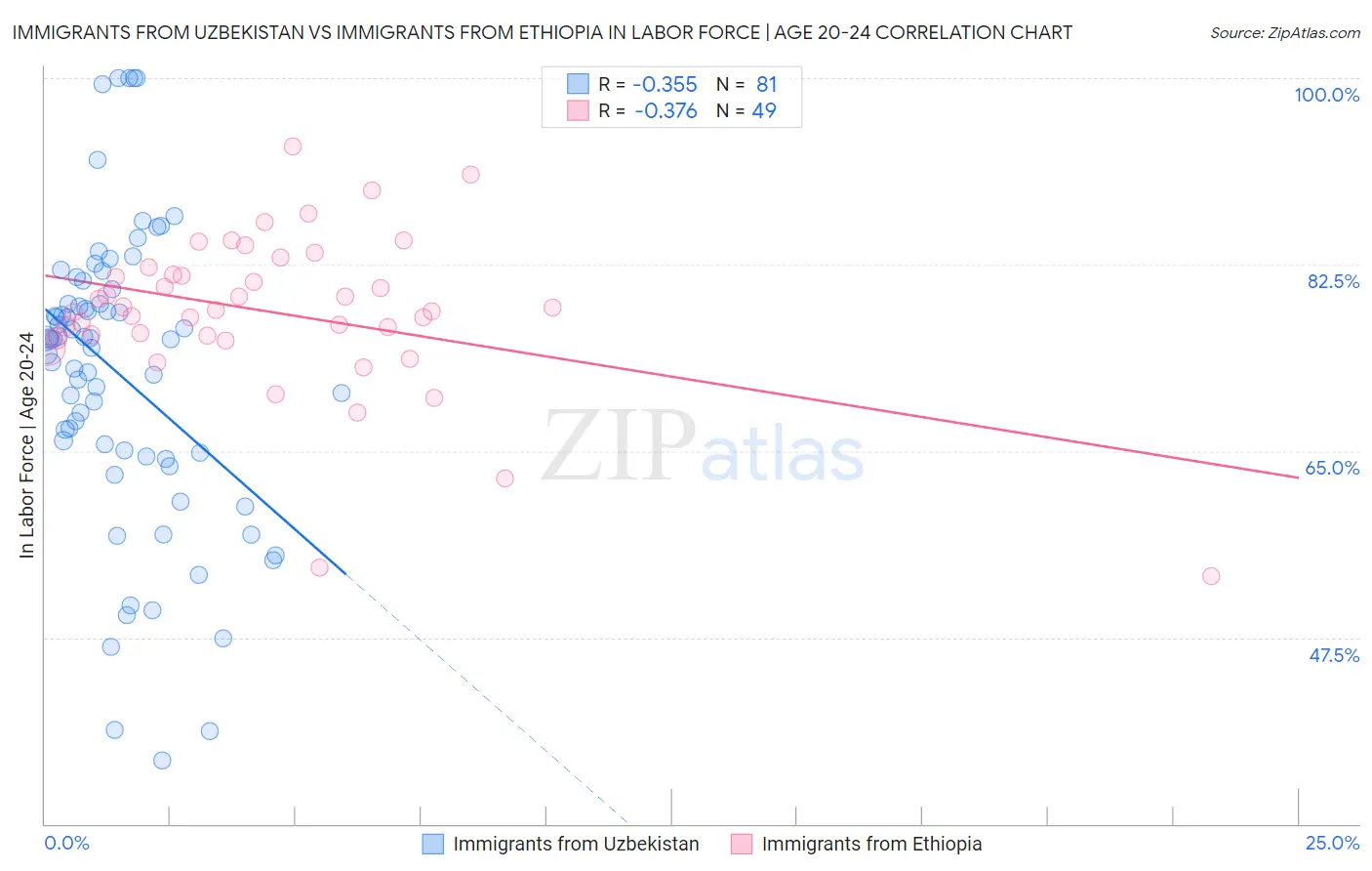 Immigrants from Uzbekistan vs Immigrants from Ethiopia In Labor Force | Age 20-24