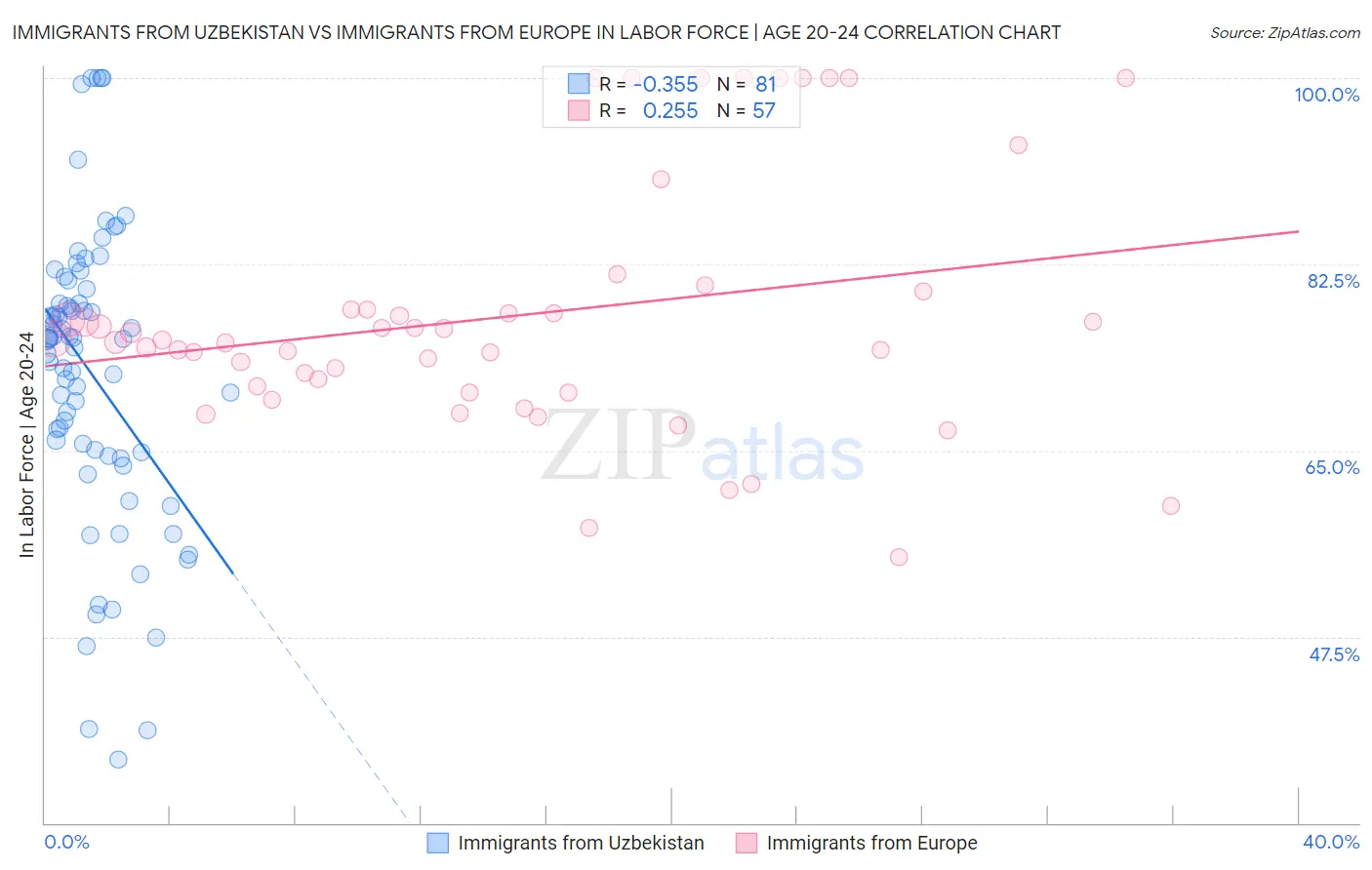 Immigrants from Uzbekistan vs Immigrants from Europe In Labor Force | Age 20-24