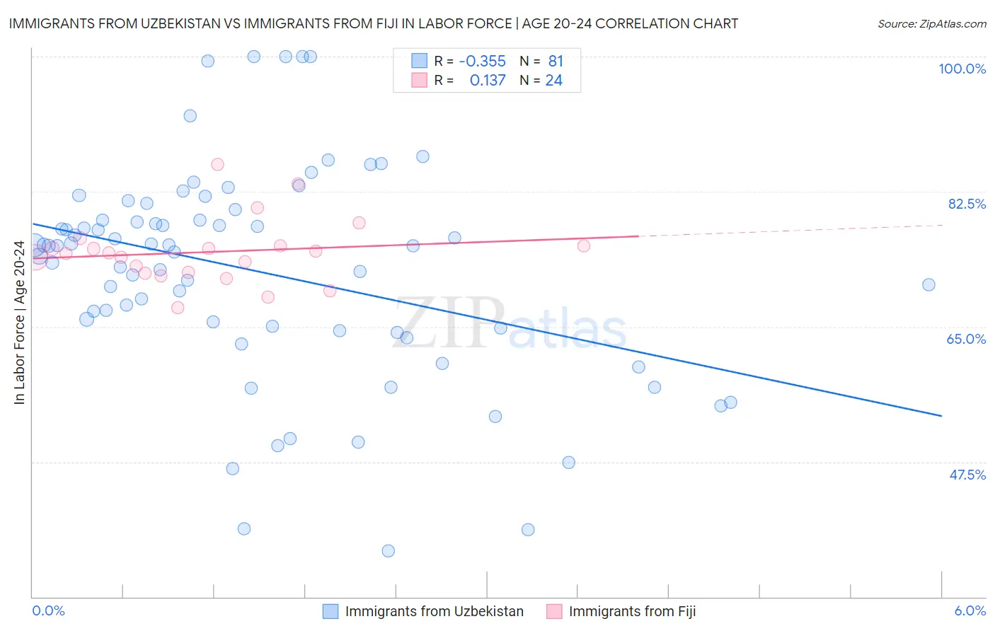 Immigrants from Uzbekistan vs Immigrants from Fiji In Labor Force | Age 20-24