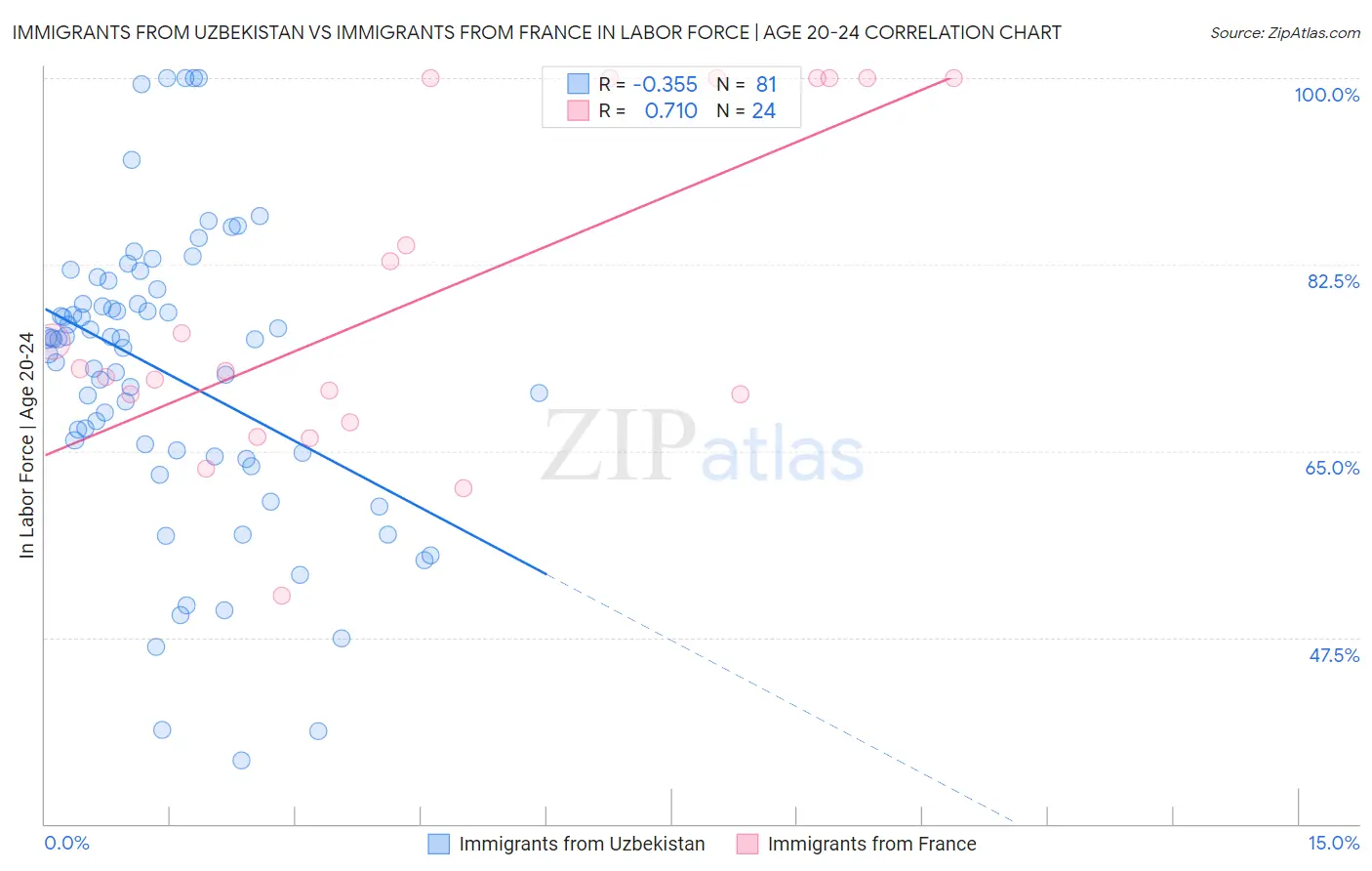 Immigrants from Uzbekistan vs Immigrants from France In Labor Force | Age 20-24