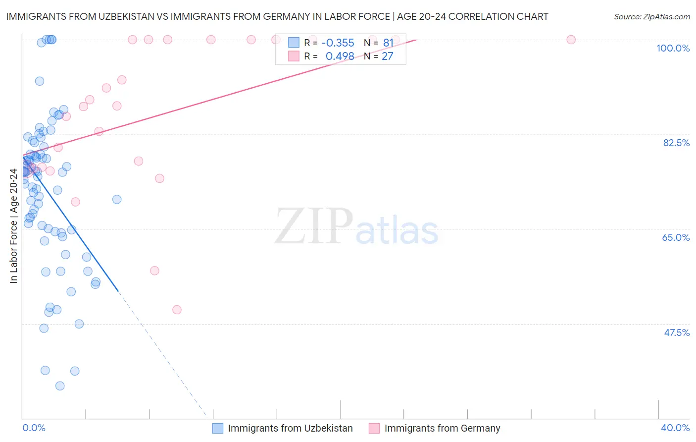 Immigrants from Uzbekistan vs Immigrants from Germany In Labor Force | Age 20-24