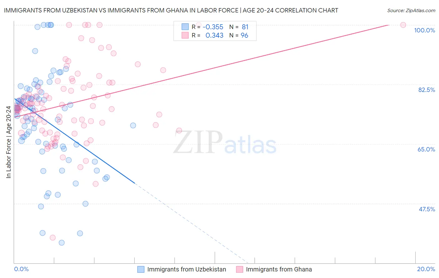 Immigrants from Uzbekistan vs Immigrants from Ghana In Labor Force | Age 20-24
