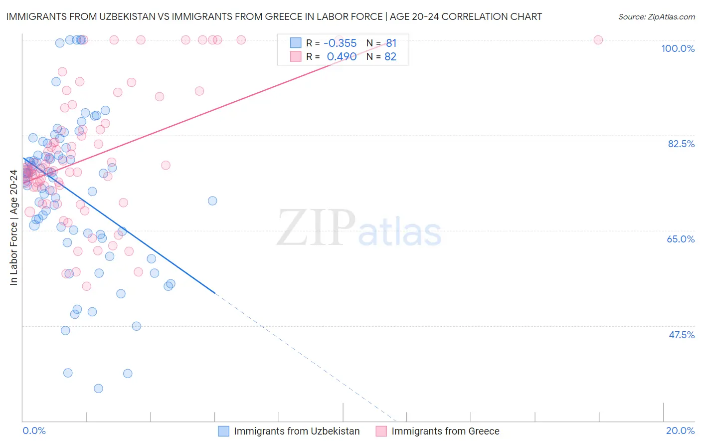 Immigrants from Uzbekistan vs Immigrants from Greece In Labor Force | Age 20-24