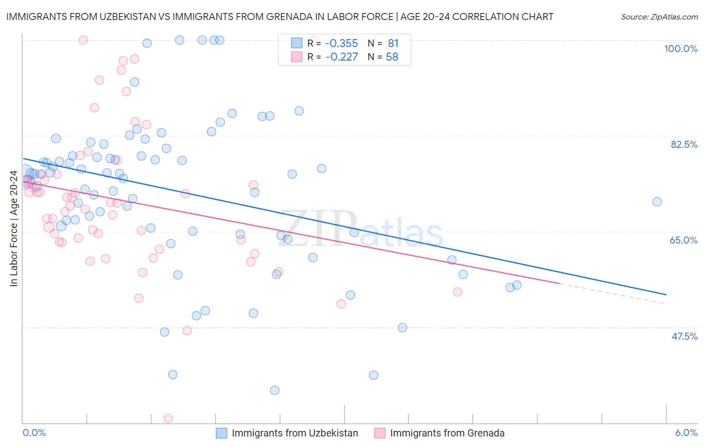 Immigrants from Uzbekistan vs Immigrants from Grenada In Labor Force | Age 20-24