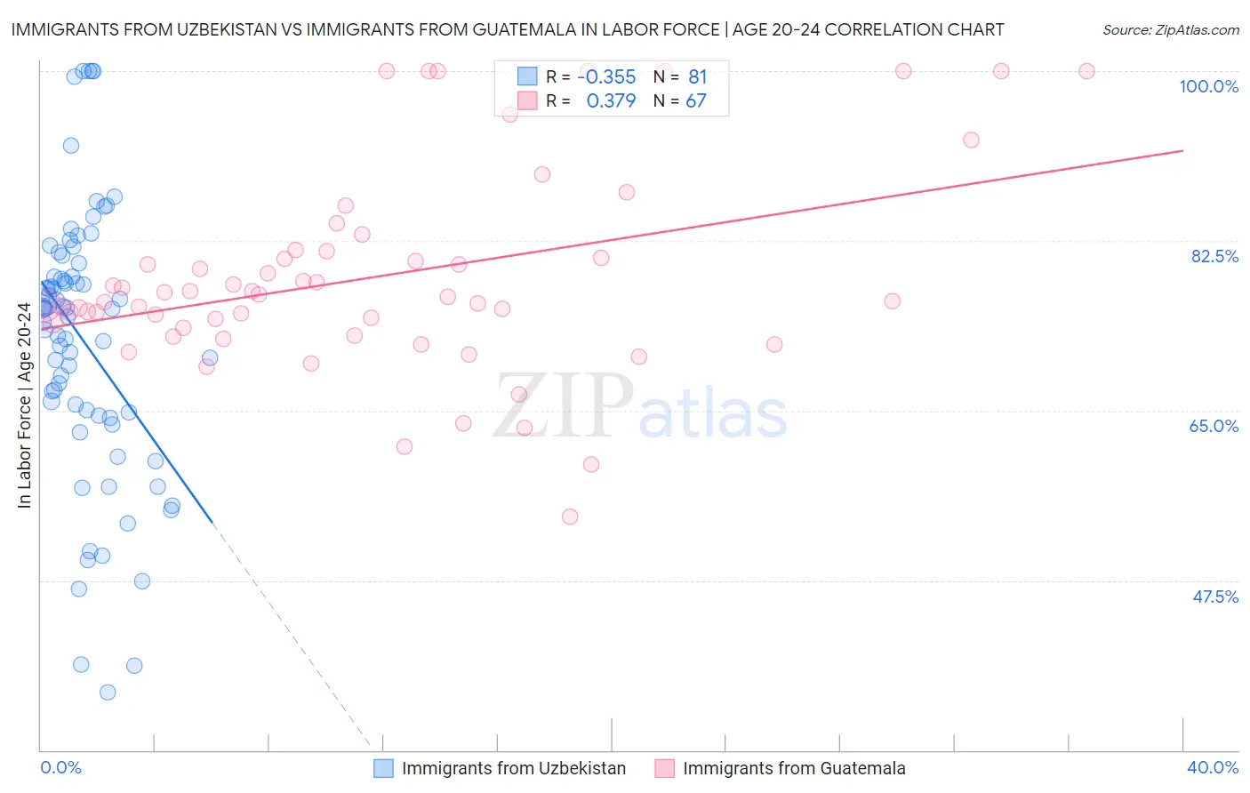 Immigrants from Uzbekistan vs Immigrants from Guatemala In Labor Force | Age 20-24