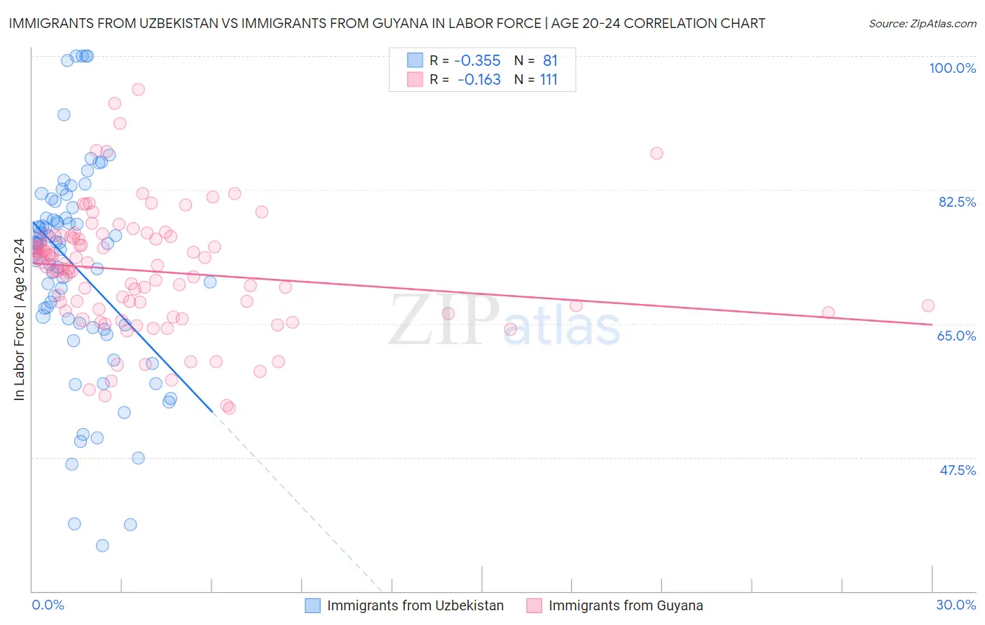 Immigrants from Uzbekistan vs Immigrants from Guyana In Labor Force | Age 20-24