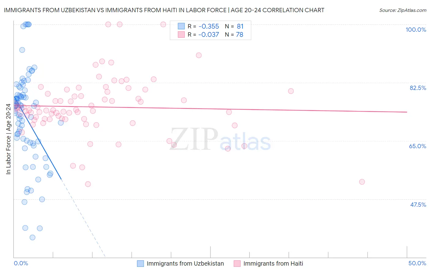Immigrants from Uzbekistan vs Immigrants from Haiti In Labor Force | Age 20-24