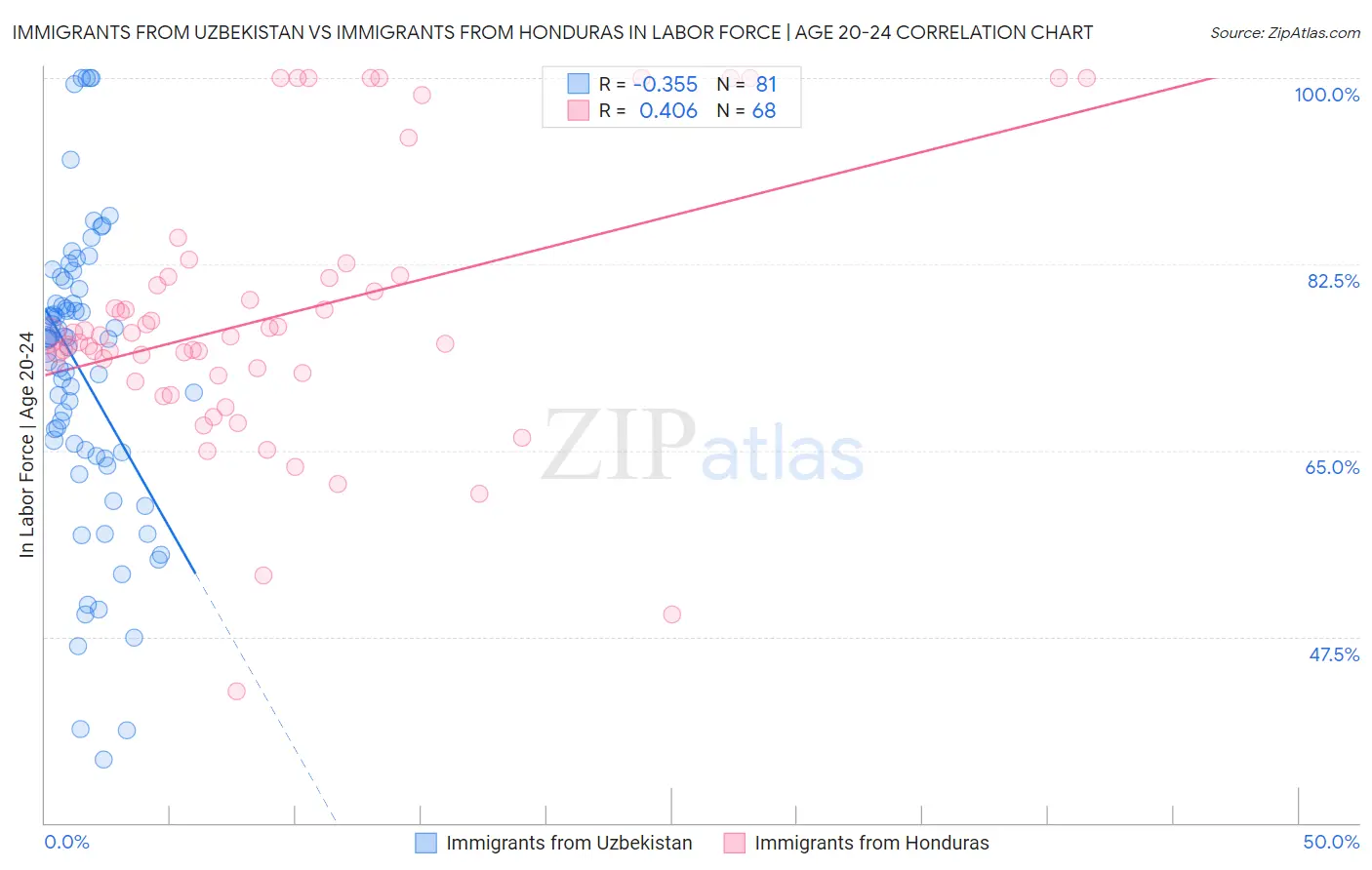 Immigrants from Uzbekistan vs Immigrants from Honduras In Labor Force | Age 20-24