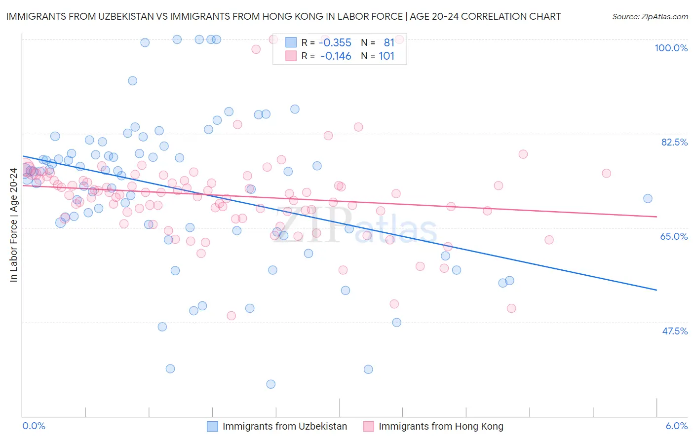 Immigrants from Uzbekistan vs Immigrants from Hong Kong In Labor Force | Age 20-24