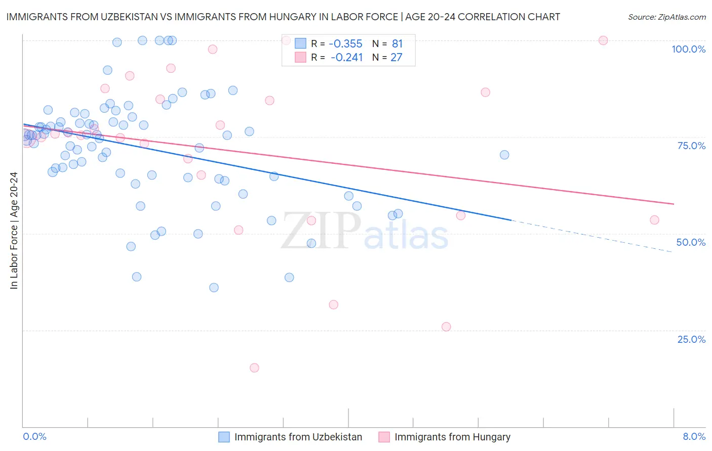 Immigrants from Uzbekistan vs Immigrants from Hungary In Labor Force | Age 20-24