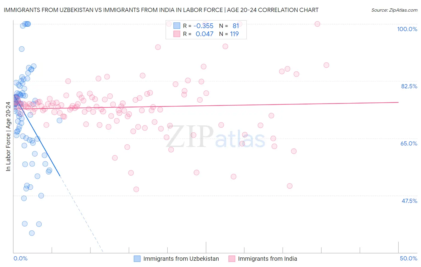 Immigrants from Uzbekistan vs Immigrants from India In Labor Force | Age 20-24