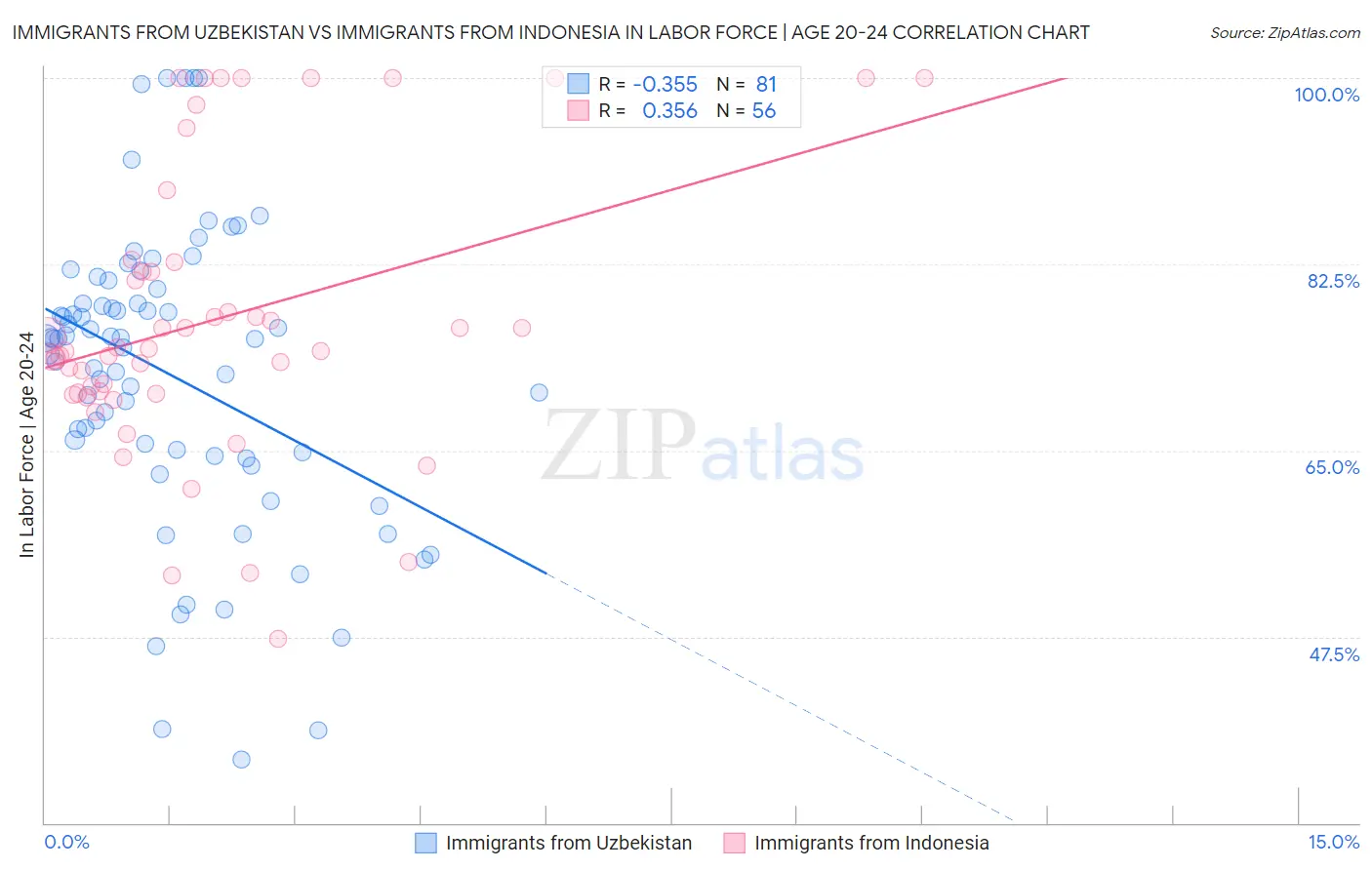 Immigrants from Uzbekistan vs Immigrants from Indonesia In Labor Force | Age 20-24