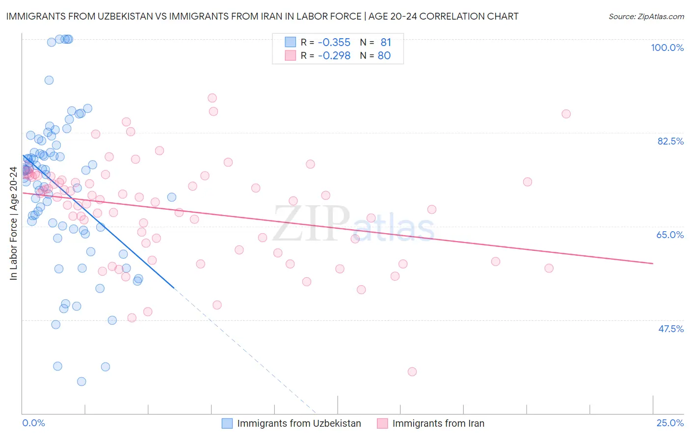 Immigrants from Uzbekistan vs Immigrants from Iran In Labor Force | Age 20-24