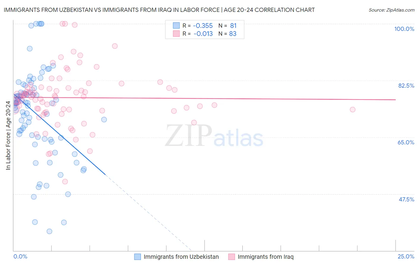 Immigrants from Uzbekistan vs Immigrants from Iraq In Labor Force | Age 20-24