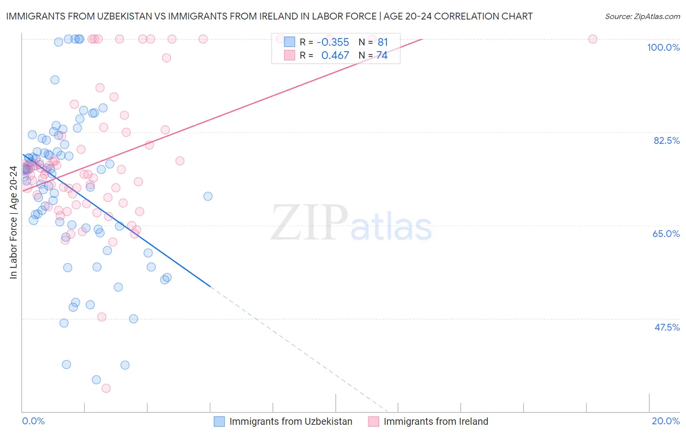 Immigrants from Uzbekistan vs Immigrants from Ireland In Labor Force | Age 20-24