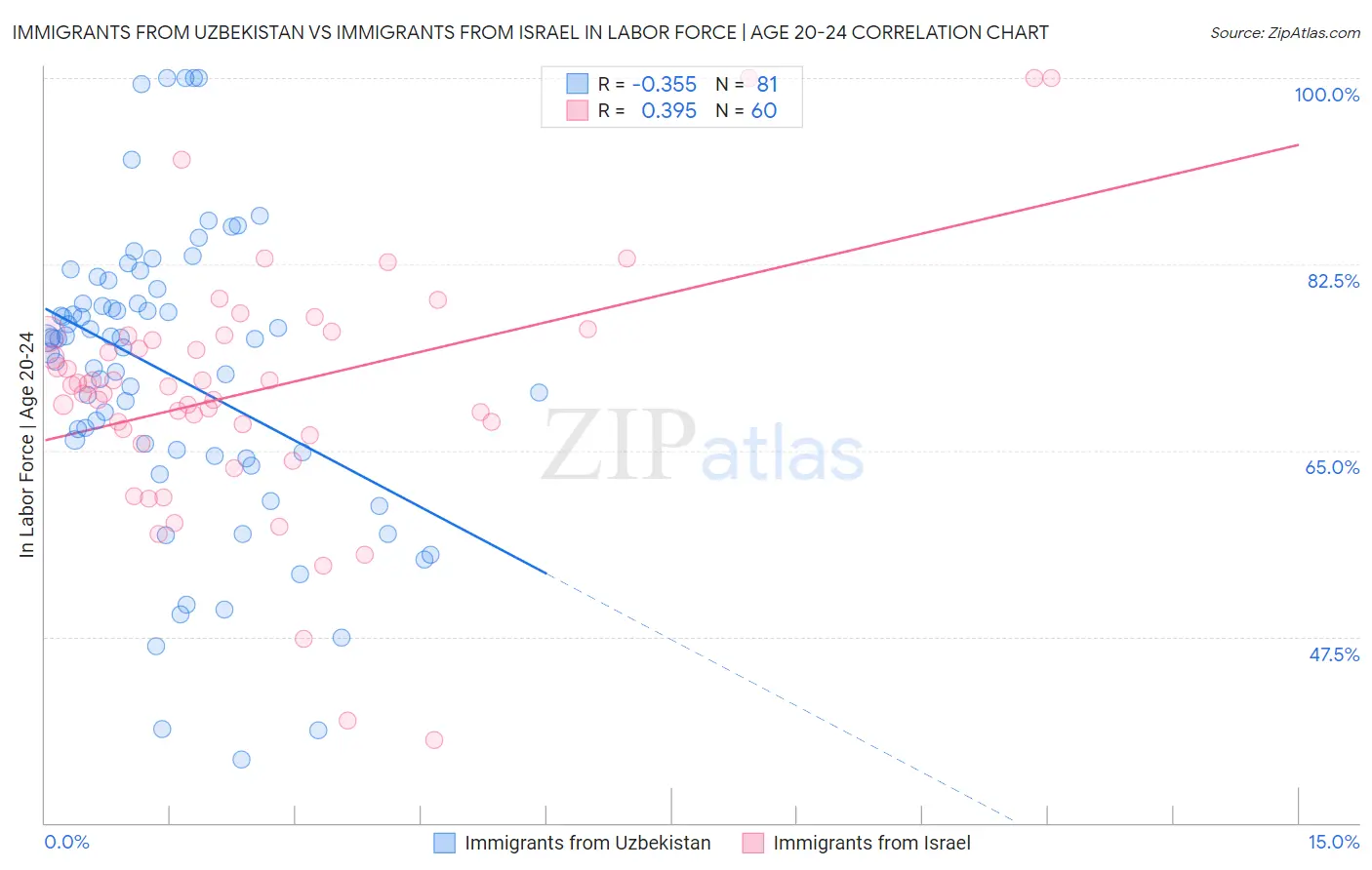Immigrants from Uzbekistan vs Immigrants from Israel In Labor Force | Age 20-24