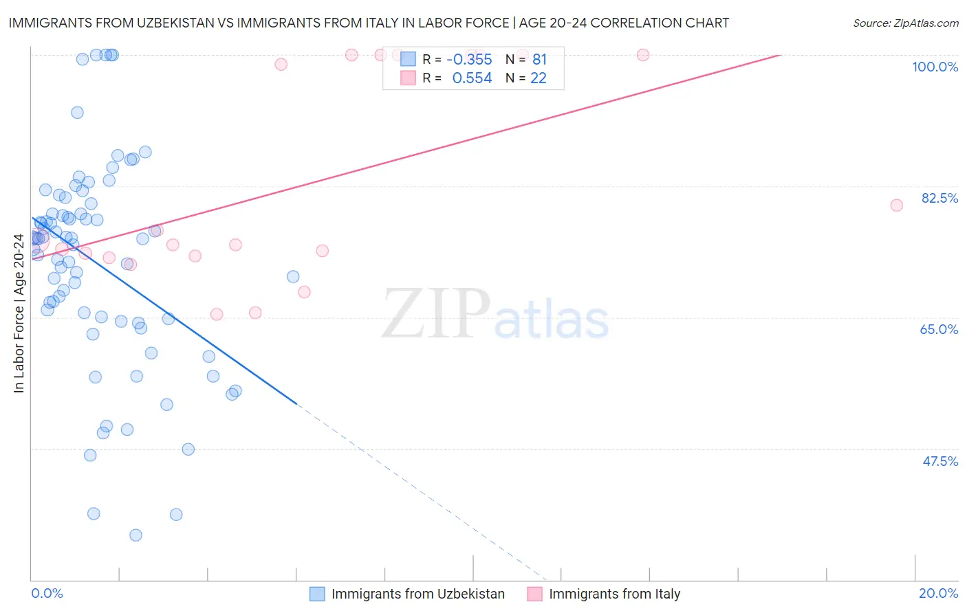 Immigrants from Uzbekistan vs Immigrants from Italy In Labor Force | Age 20-24