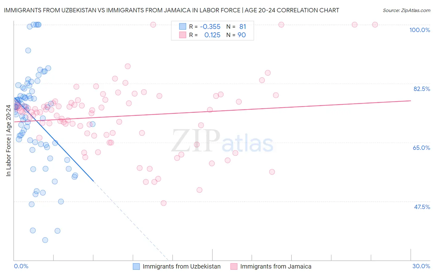 Immigrants from Uzbekistan vs Immigrants from Jamaica In Labor Force | Age 20-24