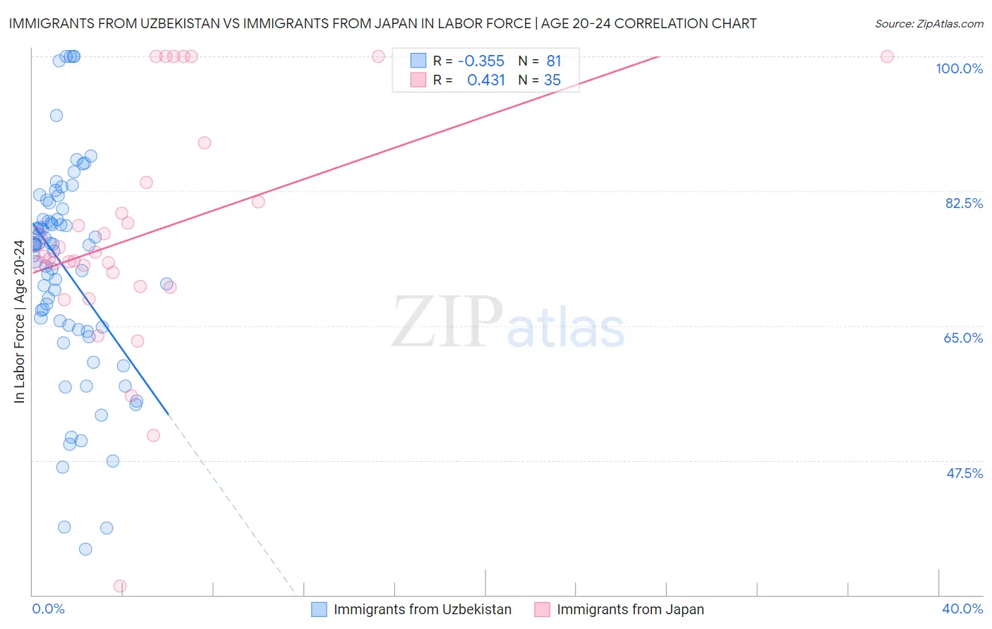 Immigrants from Uzbekistan vs Immigrants from Japan In Labor Force | Age 20-24