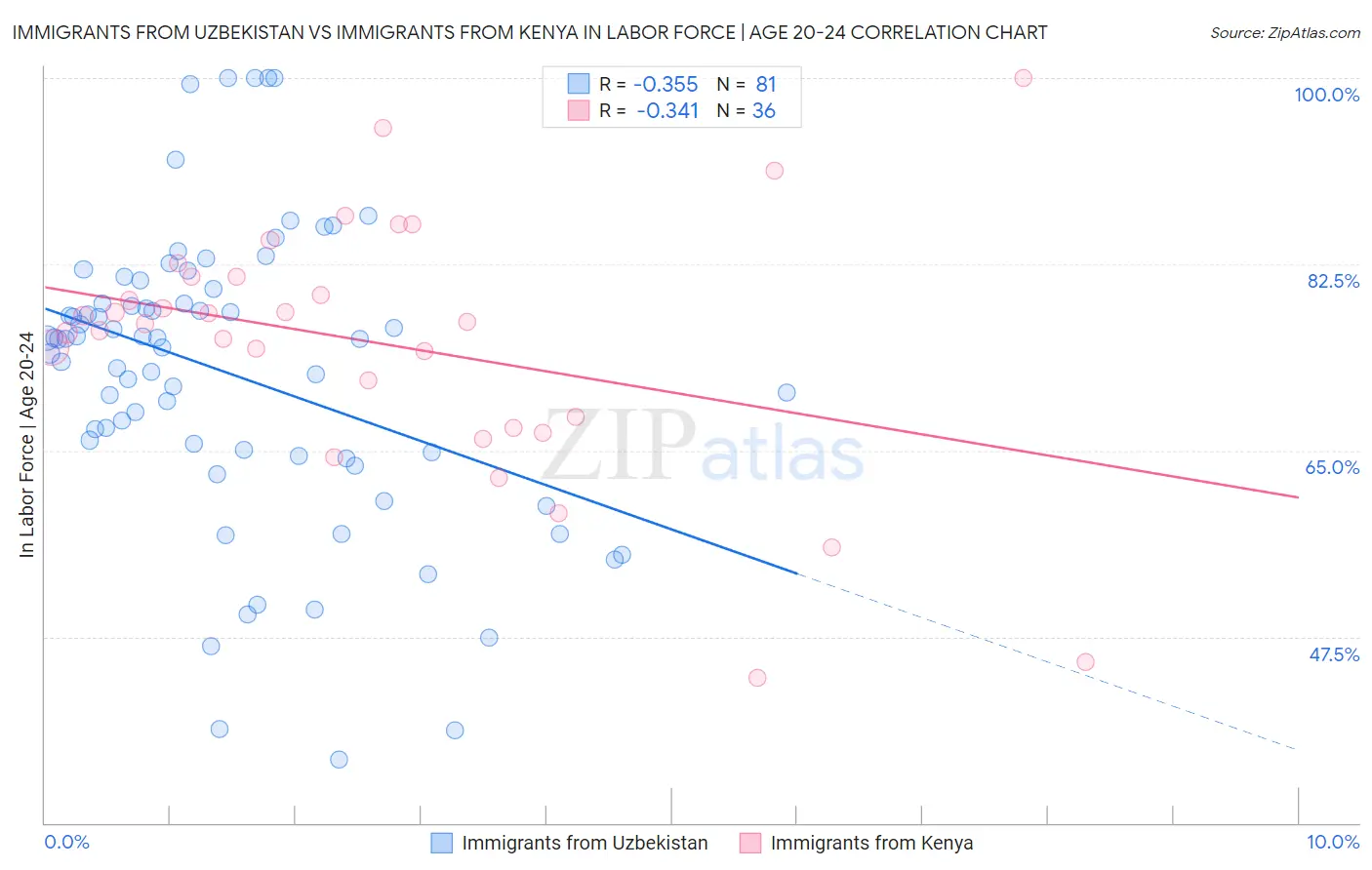 Immigrants from Uzbekistan vs Immigrants from Kenya In Labor Force | Age 20-24