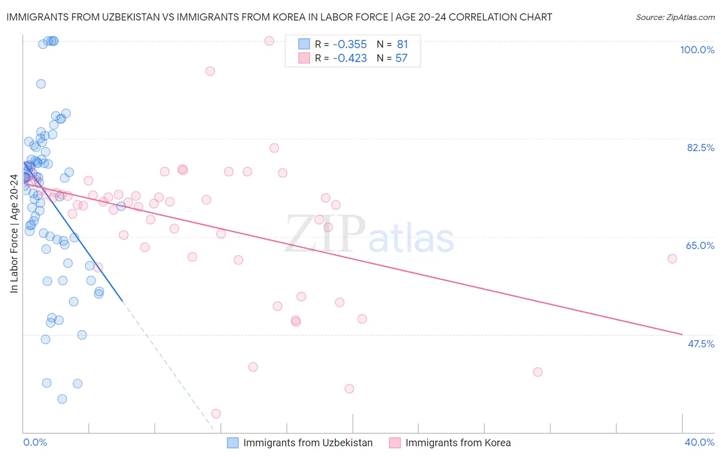 Immigrants from Uzbekistan vs Immigrants from Korea In Labor Force | Age 20-24