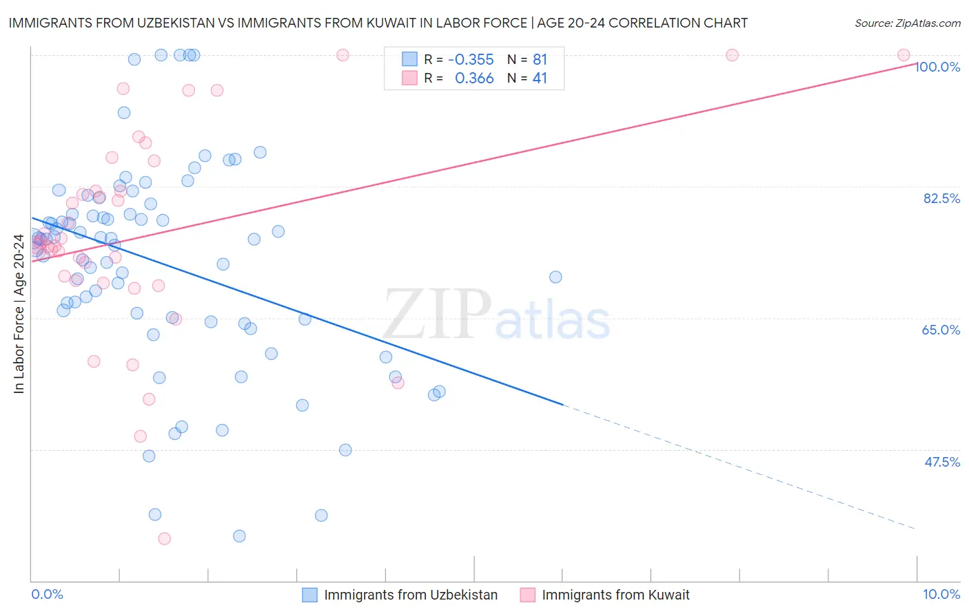 Immigrants from Uzbekistan vs Immigrants from Kuwait In Labor Force | Age 20-24