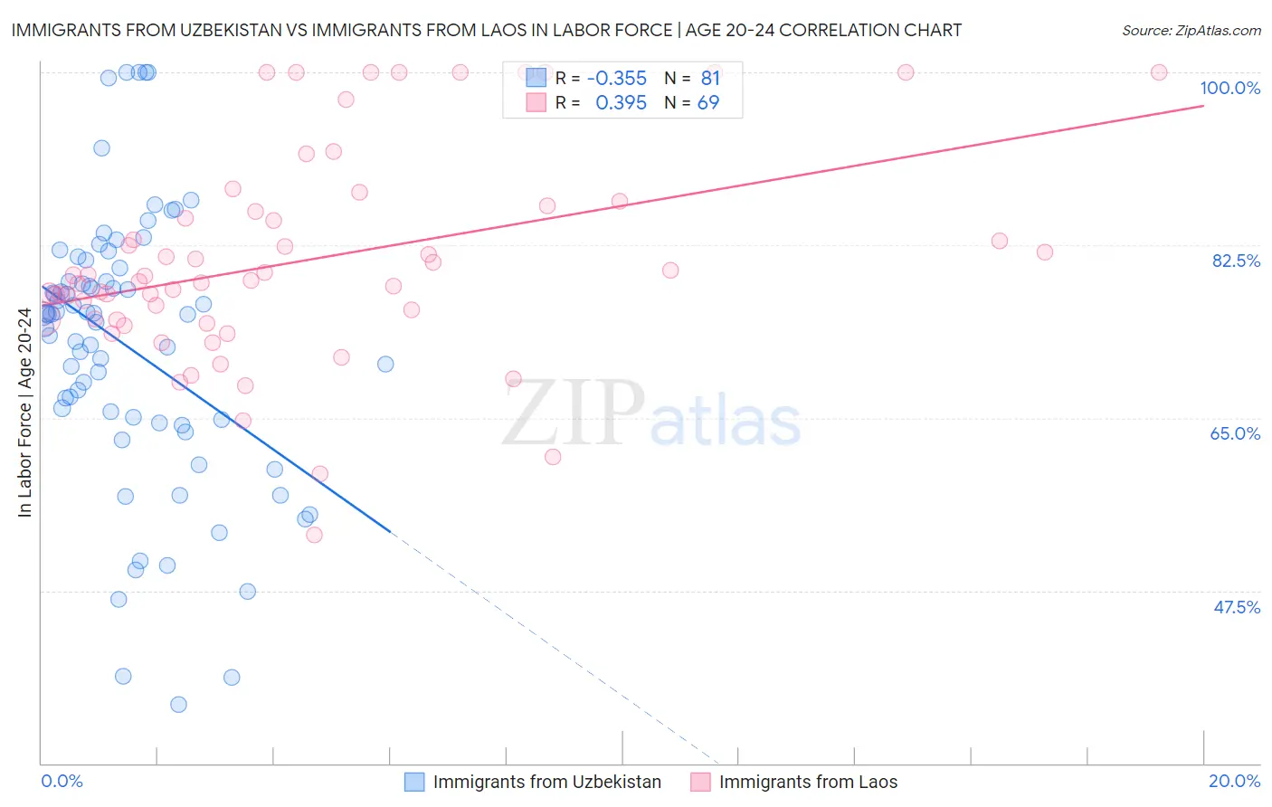 Immigrants from Uzbekistan vs Immigrants from Laos In Labor Force | Age 20-24