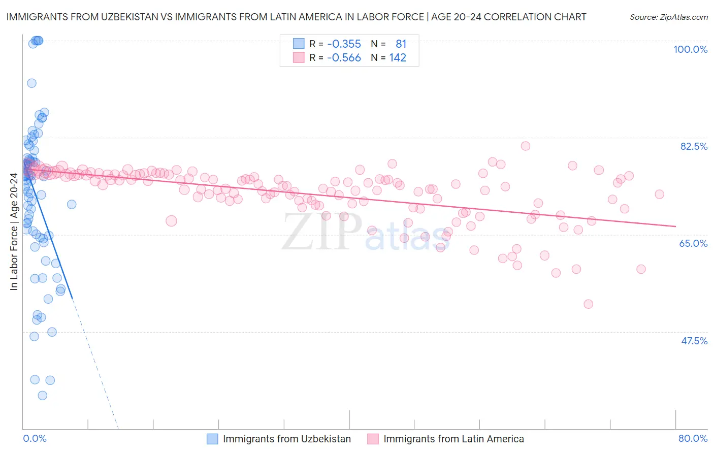 Immigrants from Uzbekistan vs Immigrants from Latin America In Labor Force | Age 20-24