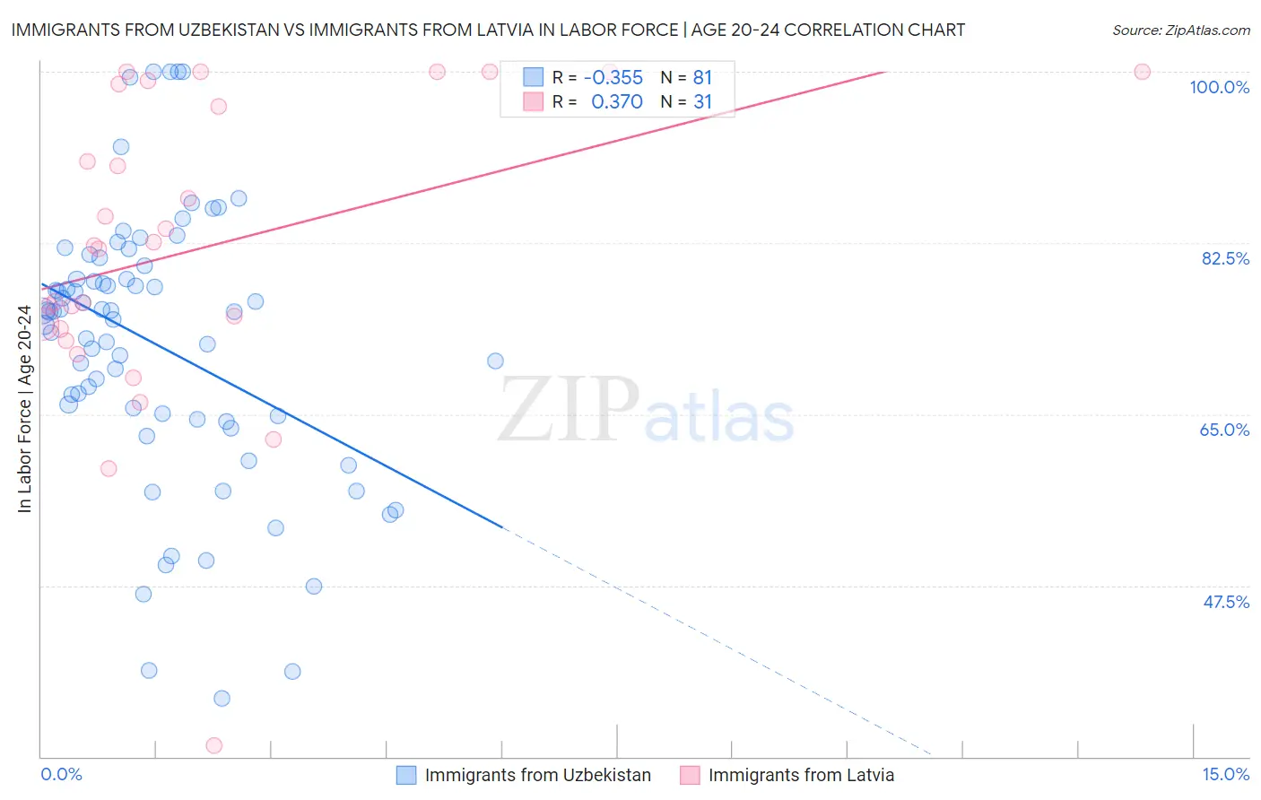 Immigrants from Uzbekistan vs Immigrants from Latvia In Labor Force | Age 20-24