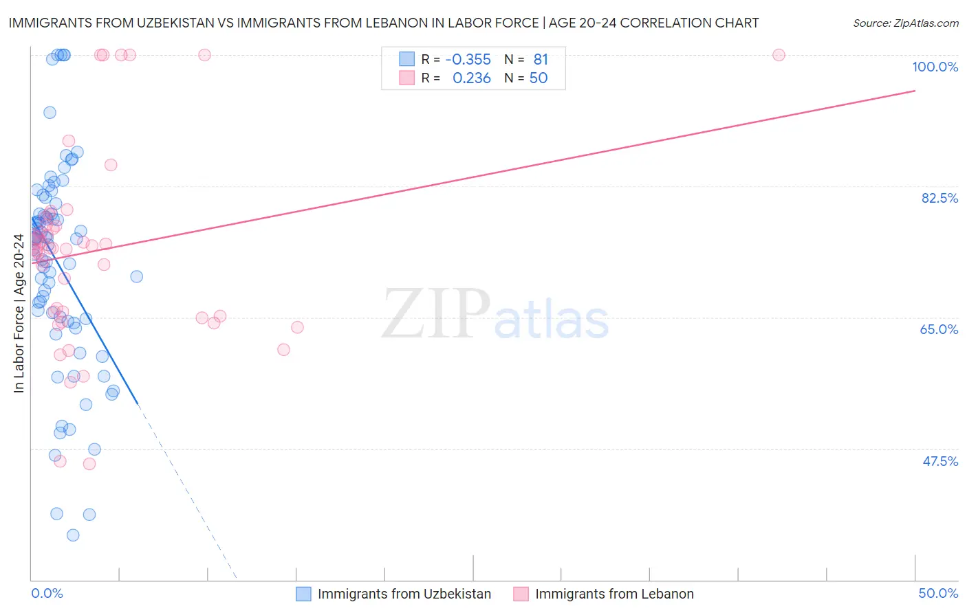 Immigrants from Uzbekistan vs Immigrants from Lebanon In Labor Force | Age 20-24