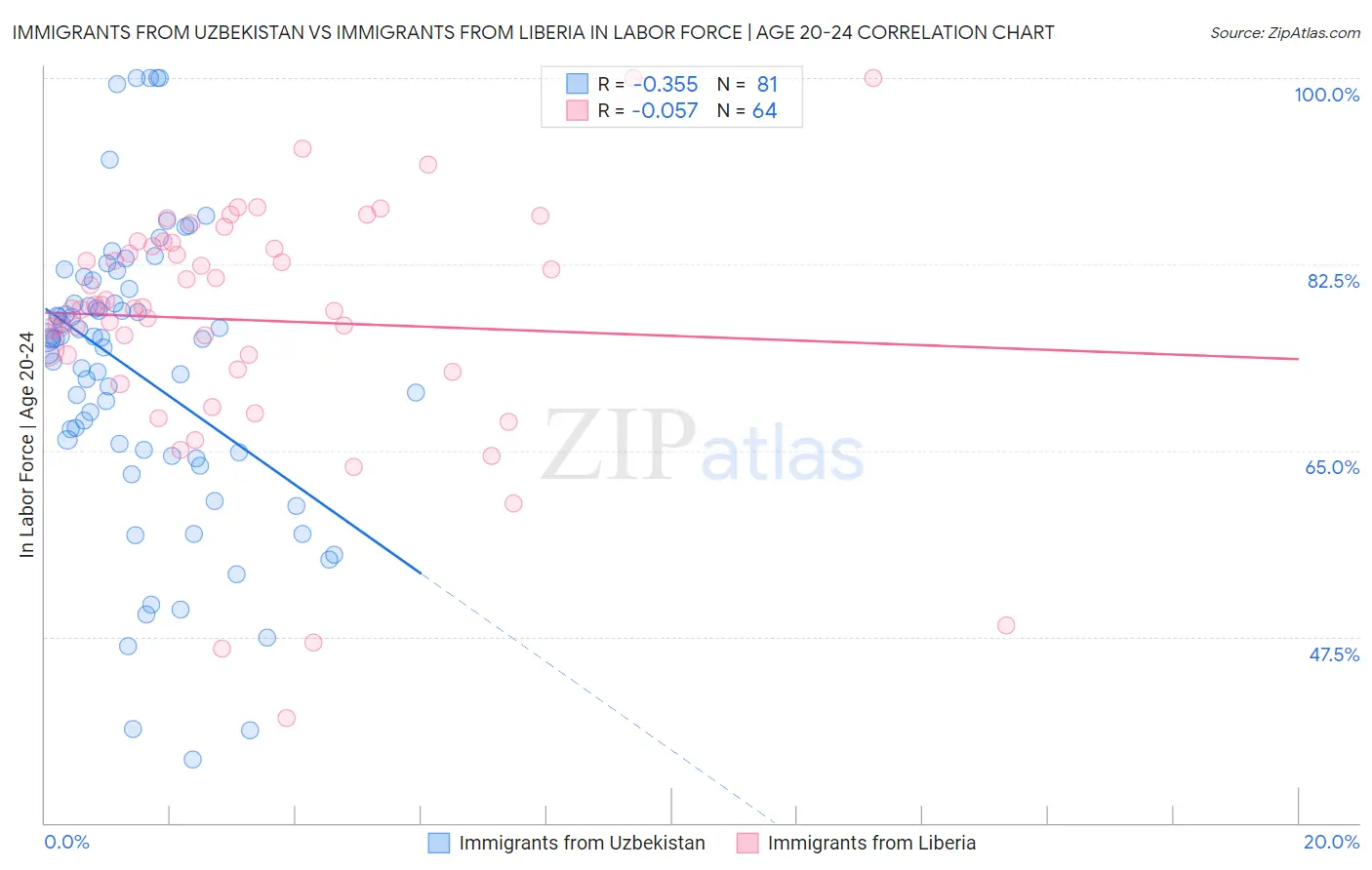 Immigrants from Uzbekistan vs Immigrants from Liberia In Labor Force | Age 20-24