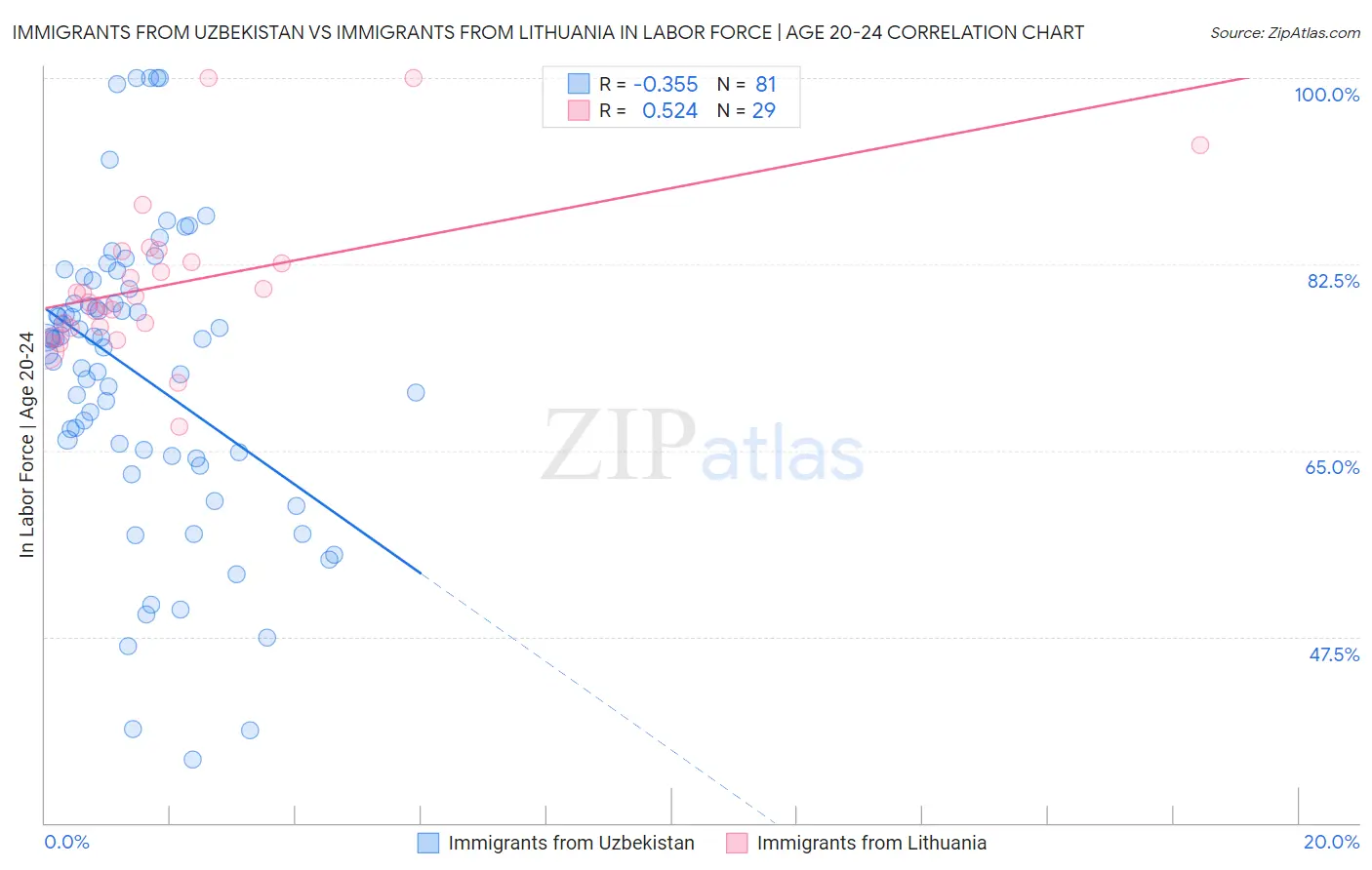 Immigrants from Uzbekistan vs Immigrants from Lithuania In Labor Force | Age 20-24