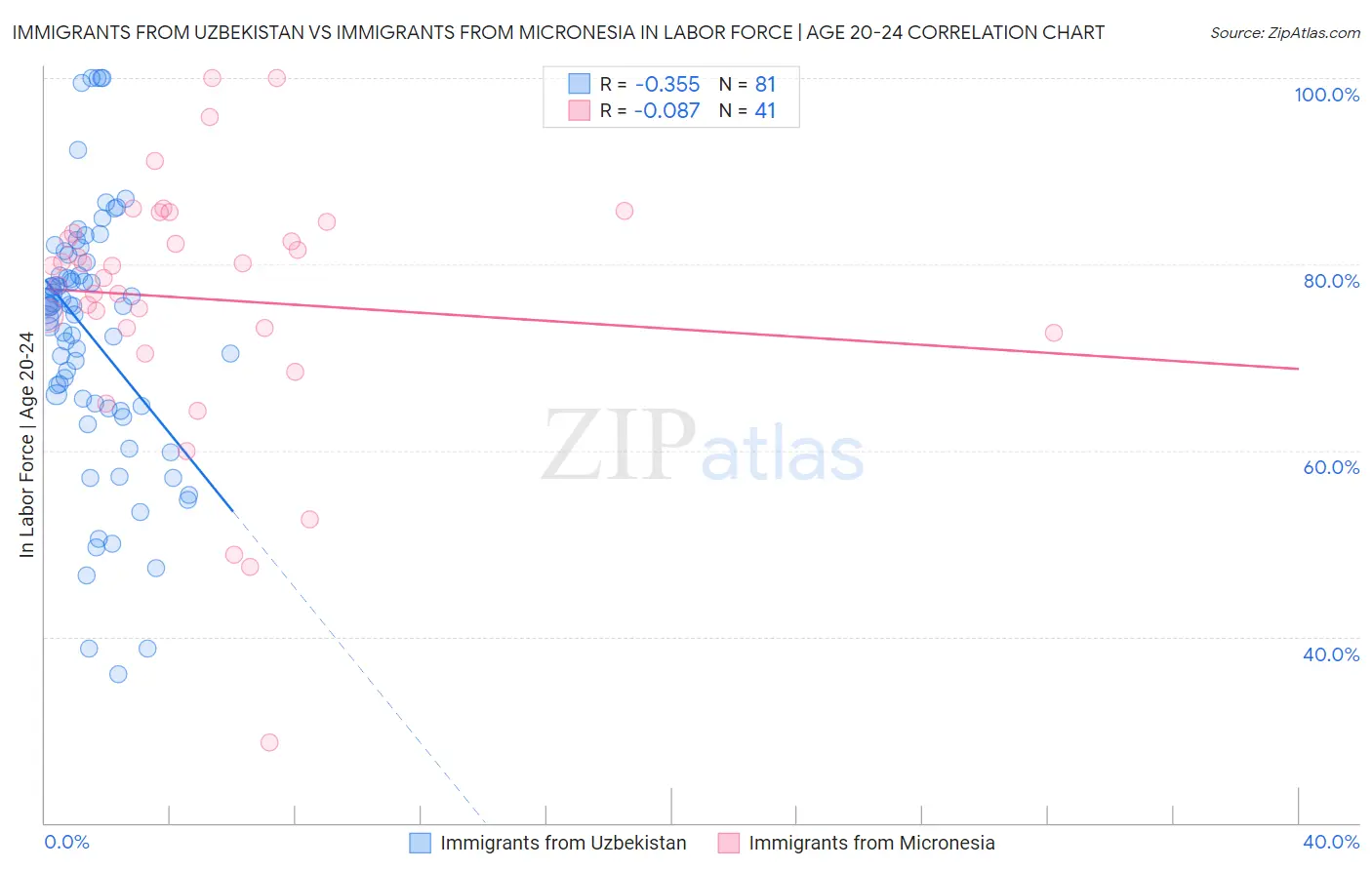 Immigrants from Uzbekistan vs Immigrants from Micronesia In Labor Force | Age 20-24