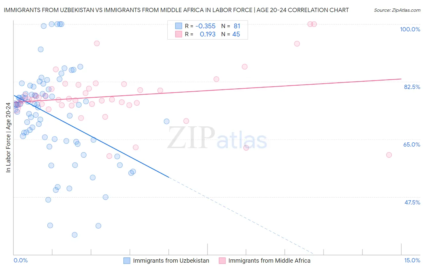 Immigrants from Uzbekistan vs Immigrants from Middle Africa In Labor Force | Age 20-24