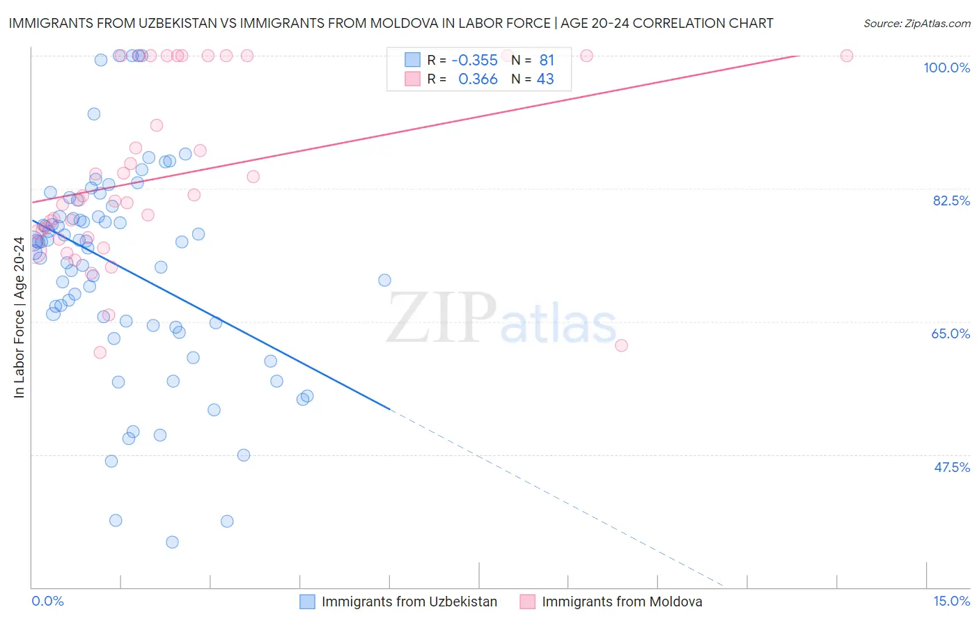 Immigrants from Uzbekistan vs Immigrants from Moldova In Labor Force | Age 20-24