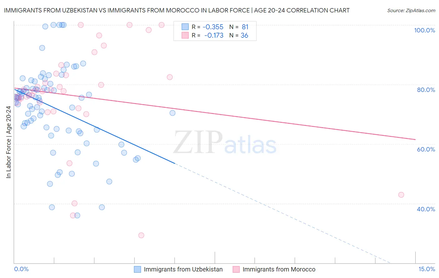 Immigrants from Uzbekistan vs Immigrants from Morocco In Labor Force | Age 20-24