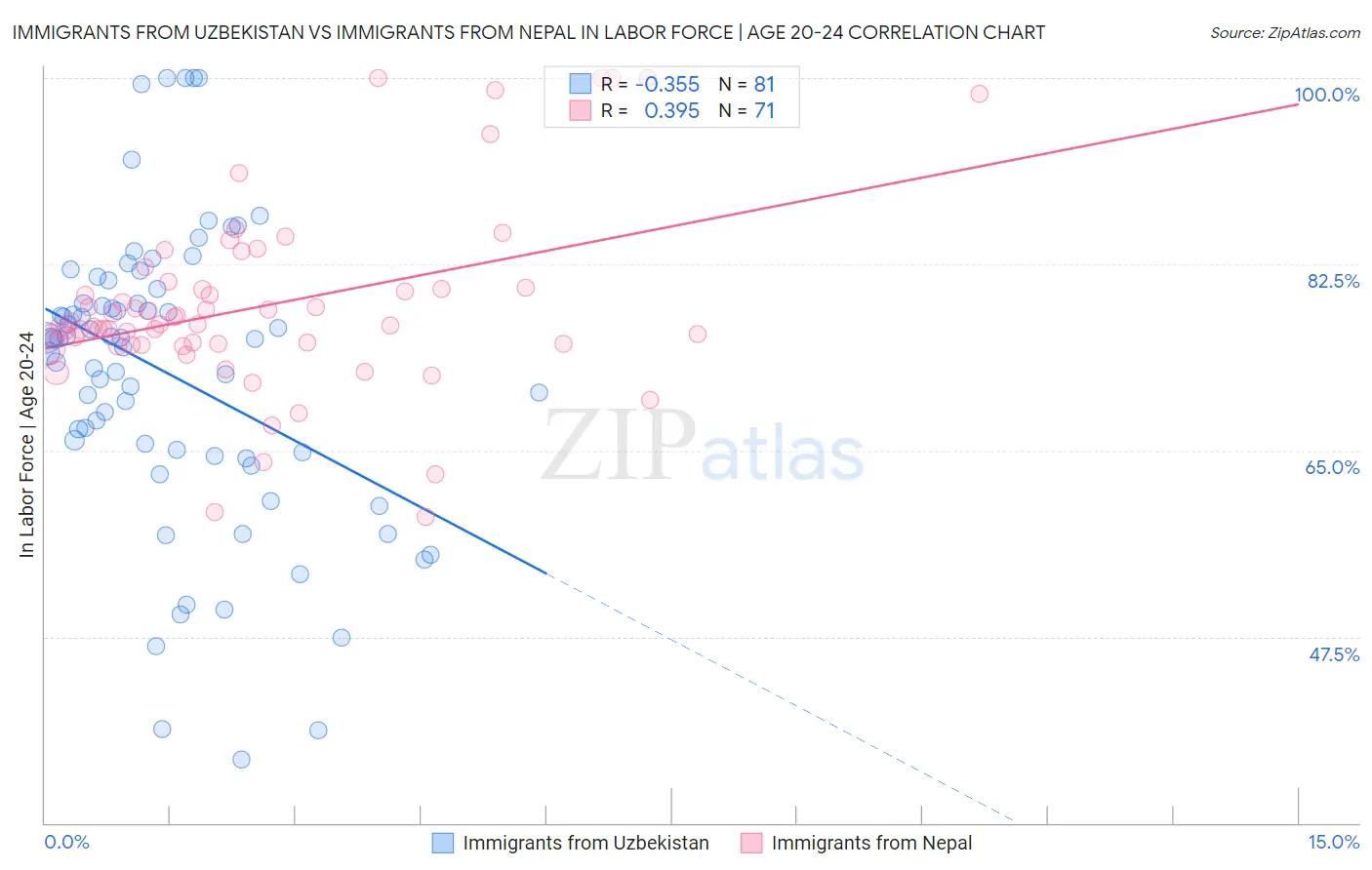 Immigrants from Uzbekistan vs Immigrants from Nepal In Labor Force | Age 20-24