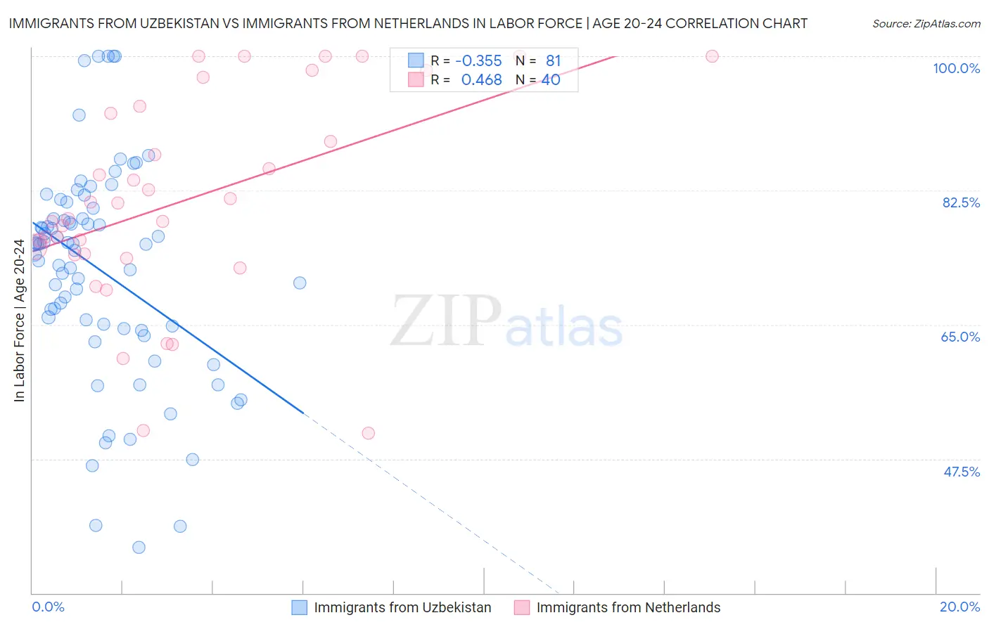 Immigrants from Uzbekistan vs Immigrants from Netherlands In Labor Force | Age 20-24
