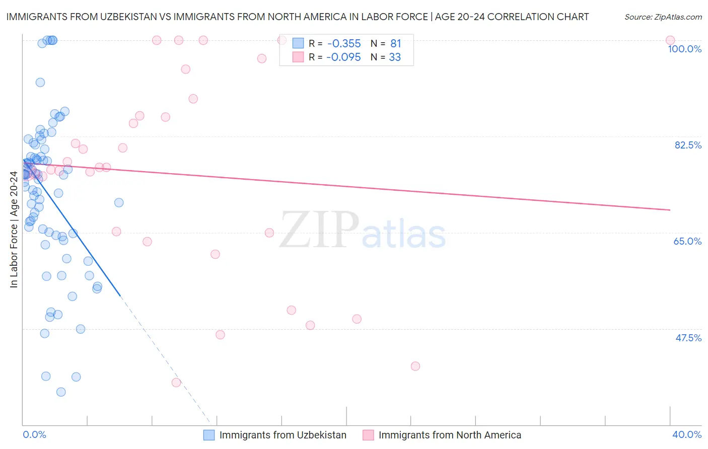 Immigrants from Uzbekistan vs Immigrants from North America In Labor Force | Age 20-24