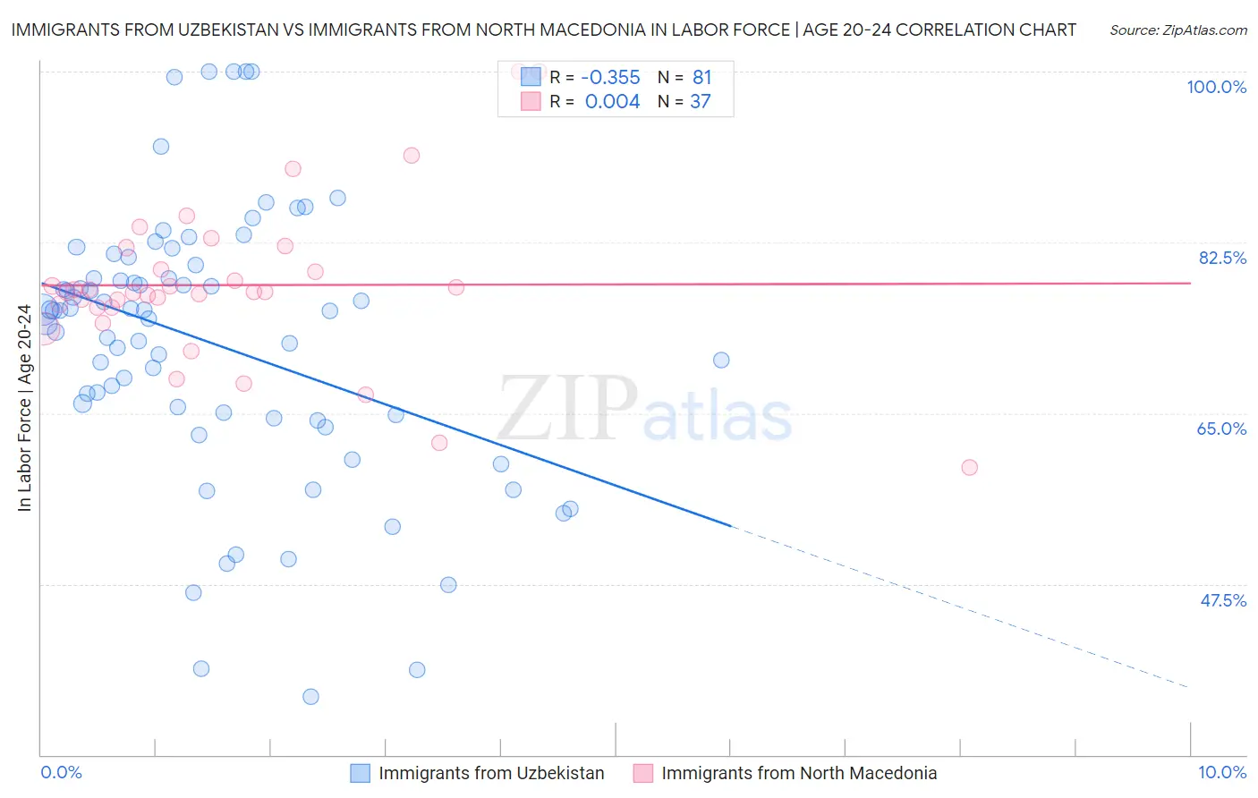 Immigrants from Uzbekistan vs Immigrants from North Macedonia In Labor Force | Age 20-24