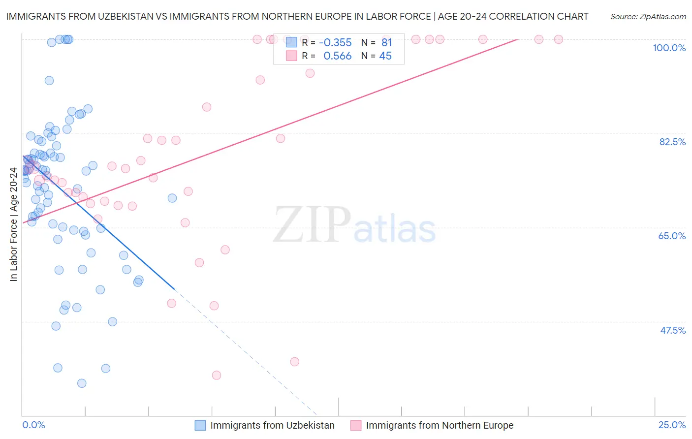 Immigrants from Uzbekistan vs Immigrants from Northern Europe In Labor Force | Age 20-24