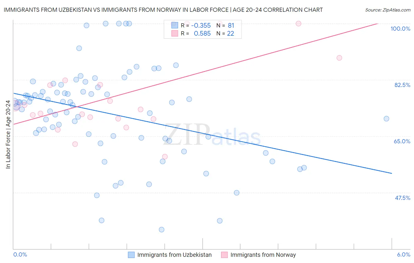 Immigrants from Uzbekistan vs Immigrants from Norway In Labor Force | Age 20-24