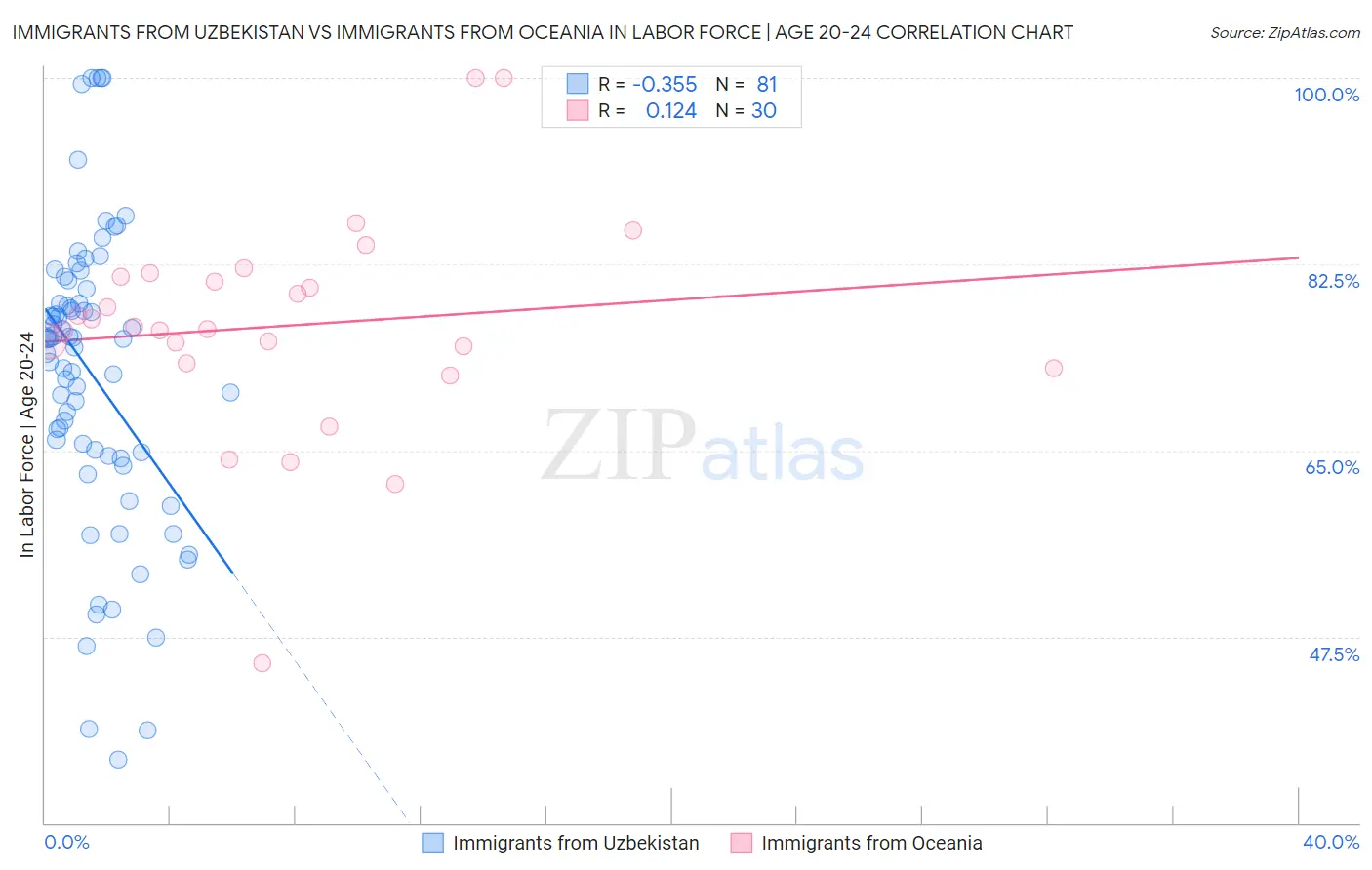 Immigrants from Uzbekistan vs Immigrants from Oceania In Labor Force | Age 20-24