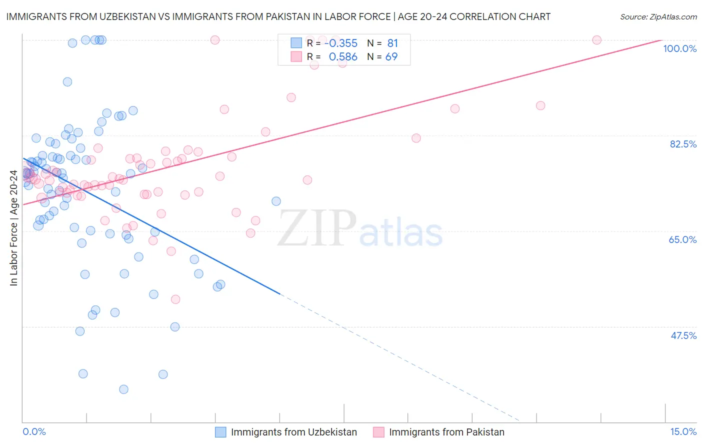 Immigrants from Uzbekistan vs Immigrants from Pakistan In Labor Force | Age 20-24